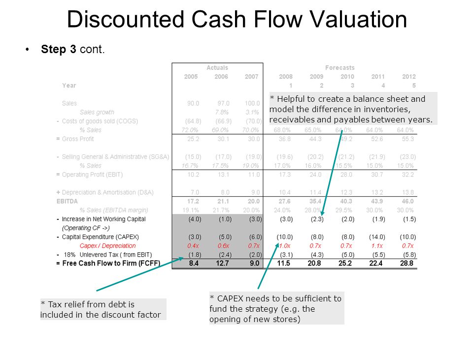 Discounted Cash Flow Formula & Example